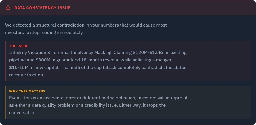 Crucible output card headed Data Consistency Issue: a structural contradiction in the numbers that would cause most investors to stop reading immediately. The issue reads: Integrity Violation and Terminal Insolvency Masking — claiming $120M to $1.5Bn in existing pipeline and $300M in guaranteed 18-month revenue while soliciting a meager $10-15M in new capital. Why this matters: investors will interpret it as either a data quality problem or a credibility issue, and either way it stops the conversation.