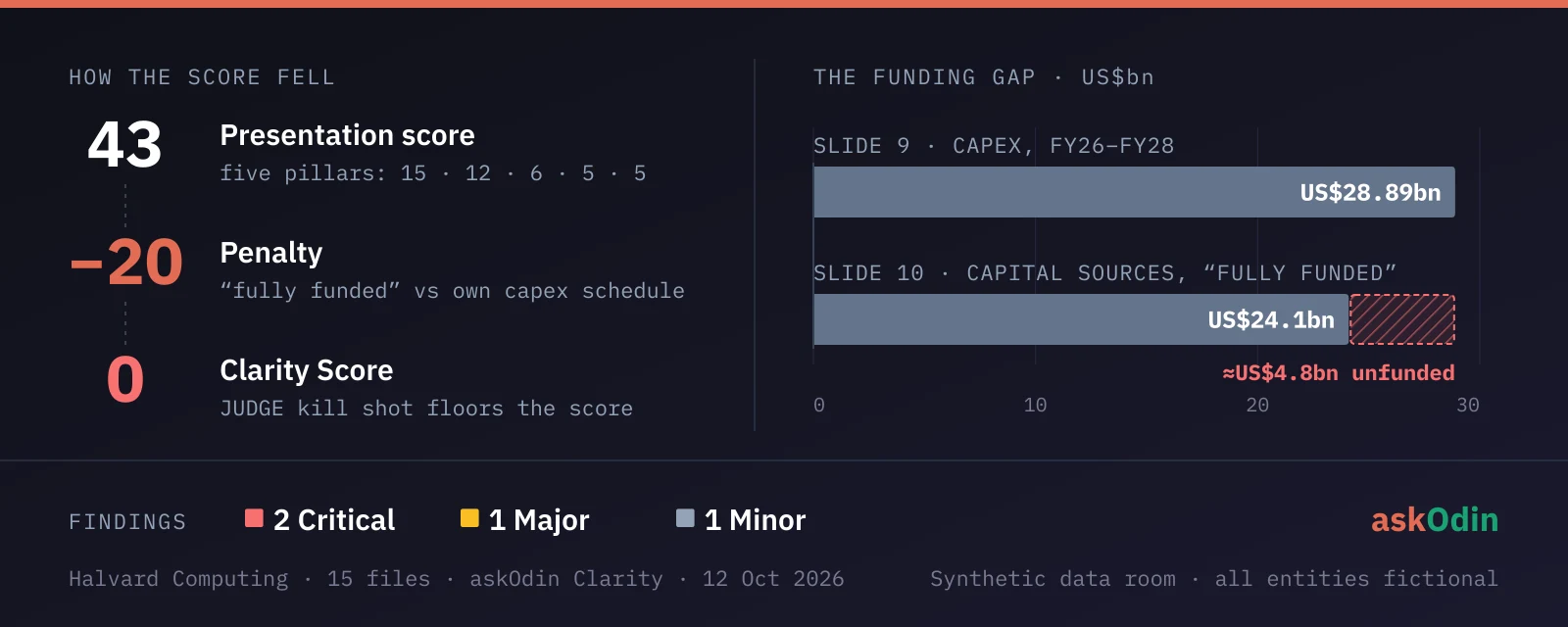 How the Halvard Computing score fell: presentation score 43 (five pillars scored 15, 12, 6, 5 and 5 out of 20), a penalty of minus 20 for calling the build fully funded against its own capex schedule, then a JUDGE kill shot that floors the Clarity Score to 0. The funding gap: slide 9 shows FY26 to FY28 capex of US$28.89bn; slide 10 lists capital sources of US$24.1bn described as fully funded, leaving about US$4.8bn unfunded. Findings: 2 Critical, 1 Major, 1 Minor. Halvard Computing is a synthetic 15-file data room run through askOdin Clarity on 12 October 2026; all entities are fictional.
