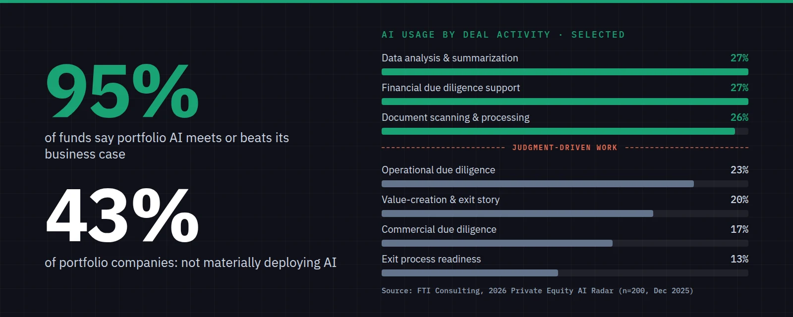 95% of funds say portfolio AI meets or beats its business case; 43% of portfolio companies are not materially deploying AI. AI usage by deal activity falls from 27% in data analysis and financial due diligence support to 17% in commercial due diligence and 13% in exit process readiness. Source: FTI Consulting, 2026 Private Equity AI Radar.